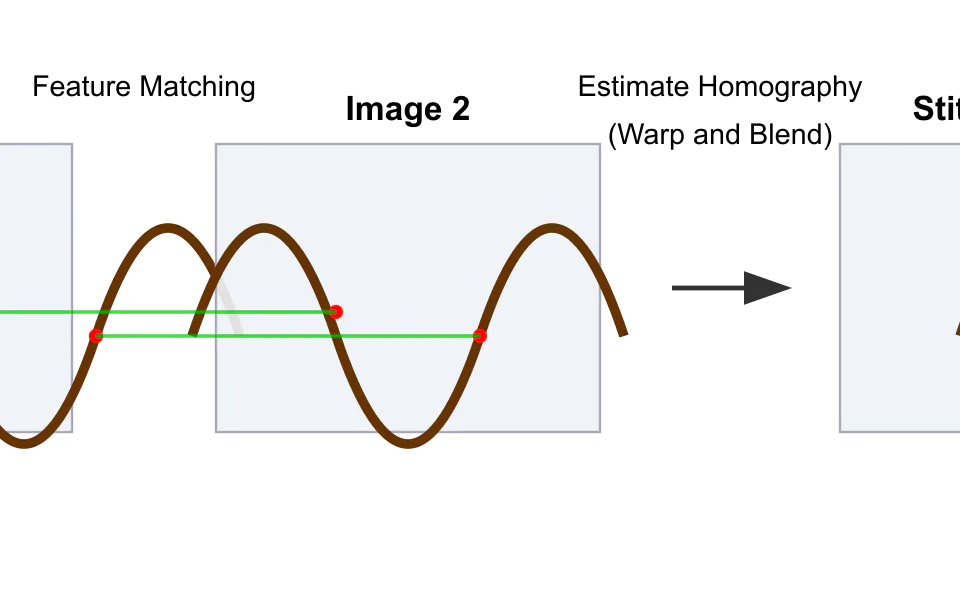 3D Stereo Vision and Epipolar Geometry cover image