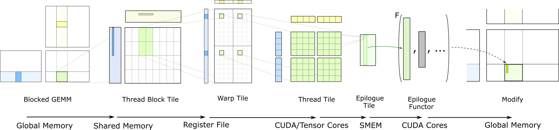 Global memory에서 thread-block, warp, thread tile과 epilogue로 이어지는 CUTLASS GEMM hierarchy