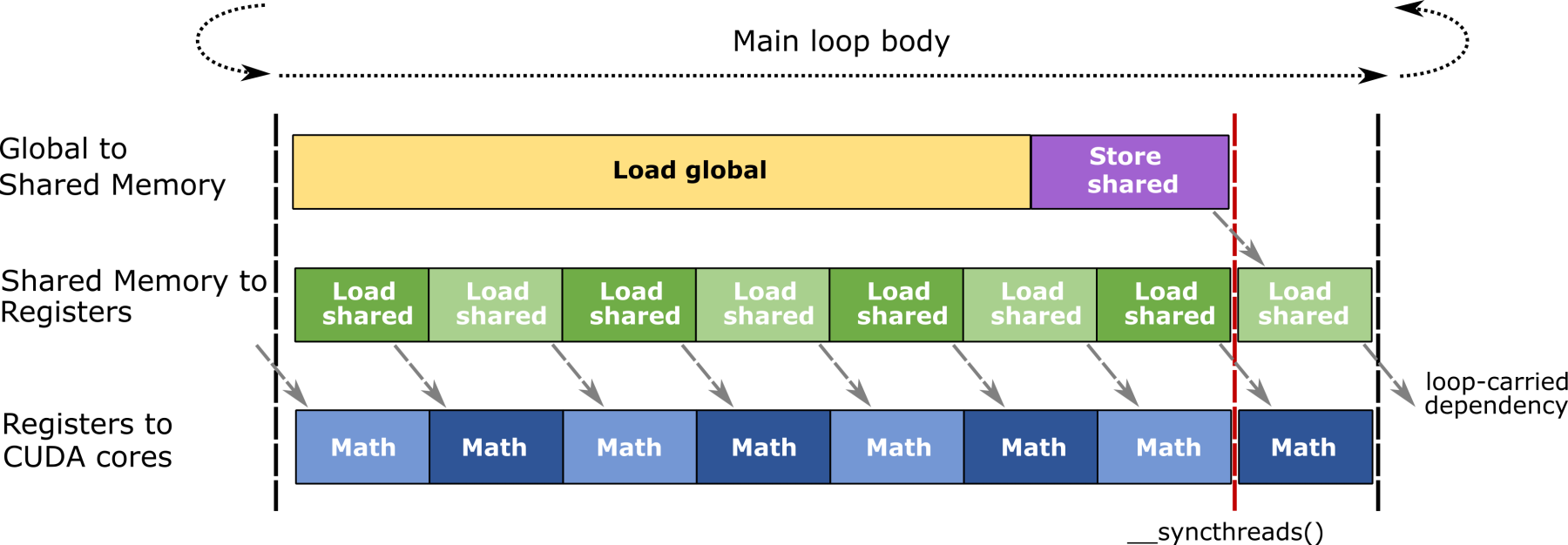 CUTLASS double-buffered software pipeline