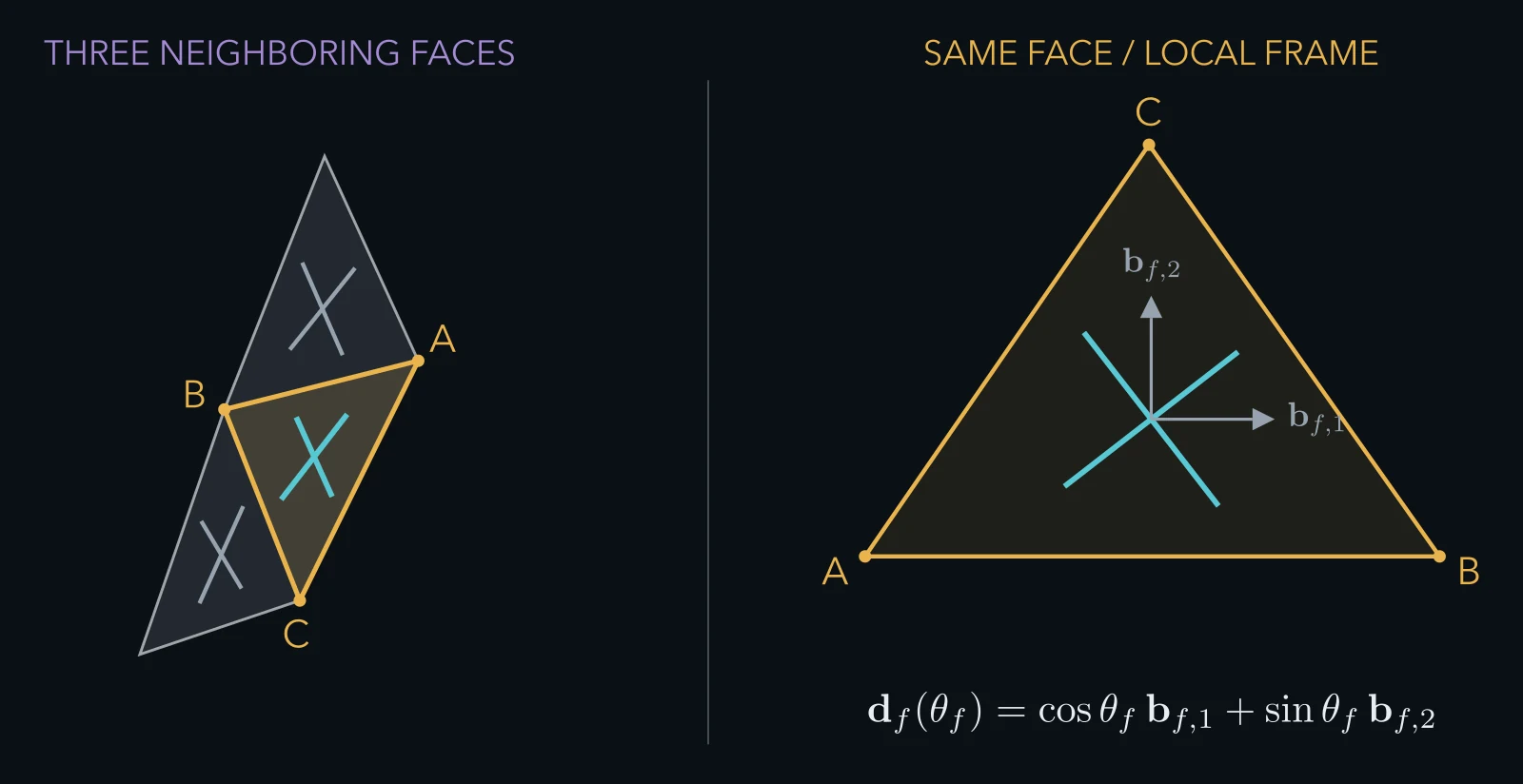이웃한 세 face의 cross와, 강조한 face를 local orthonormal basis로 표현한 모습. A·B·C는 양쪽에서 같은 vertex다.