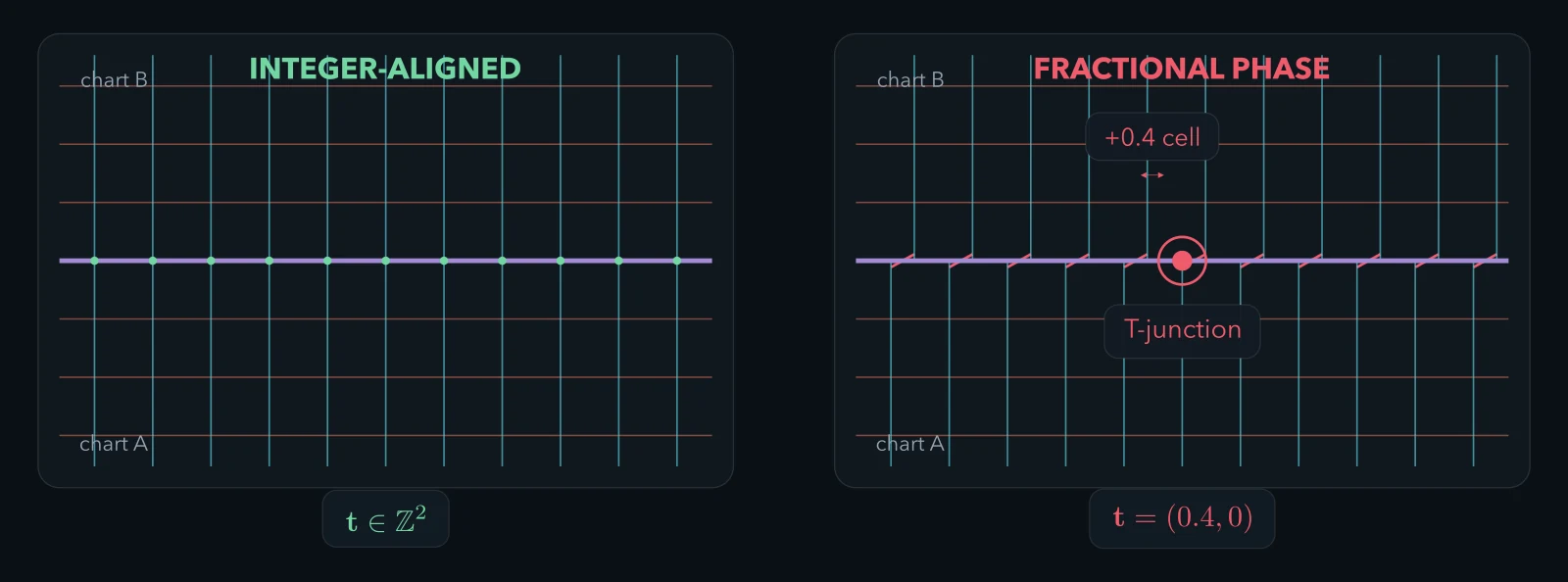 Integer translation으로 seam의 교차점이 맞는 grid와, 0.4칸의 fractional offset으로 T-junction이 생긴 grid의 비교.