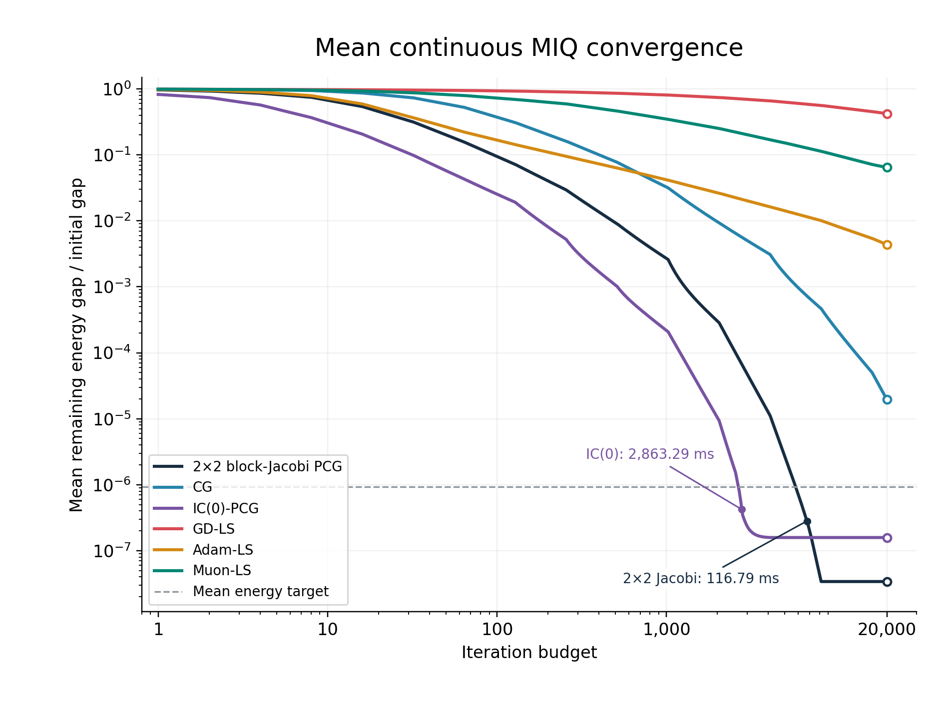 Mean convergence curves for continuous relaxation