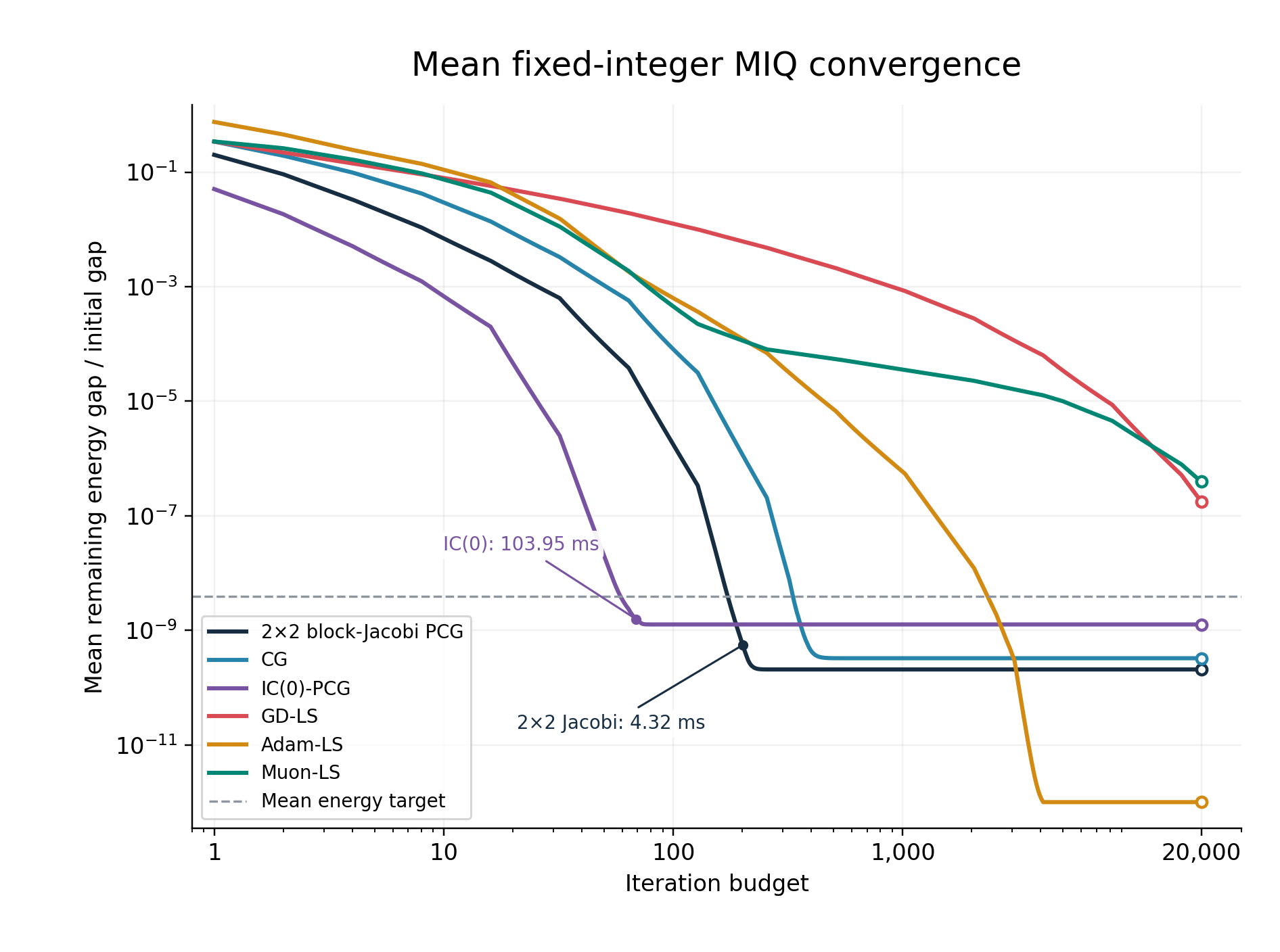 Mean convergence curves with fixed integer assignments