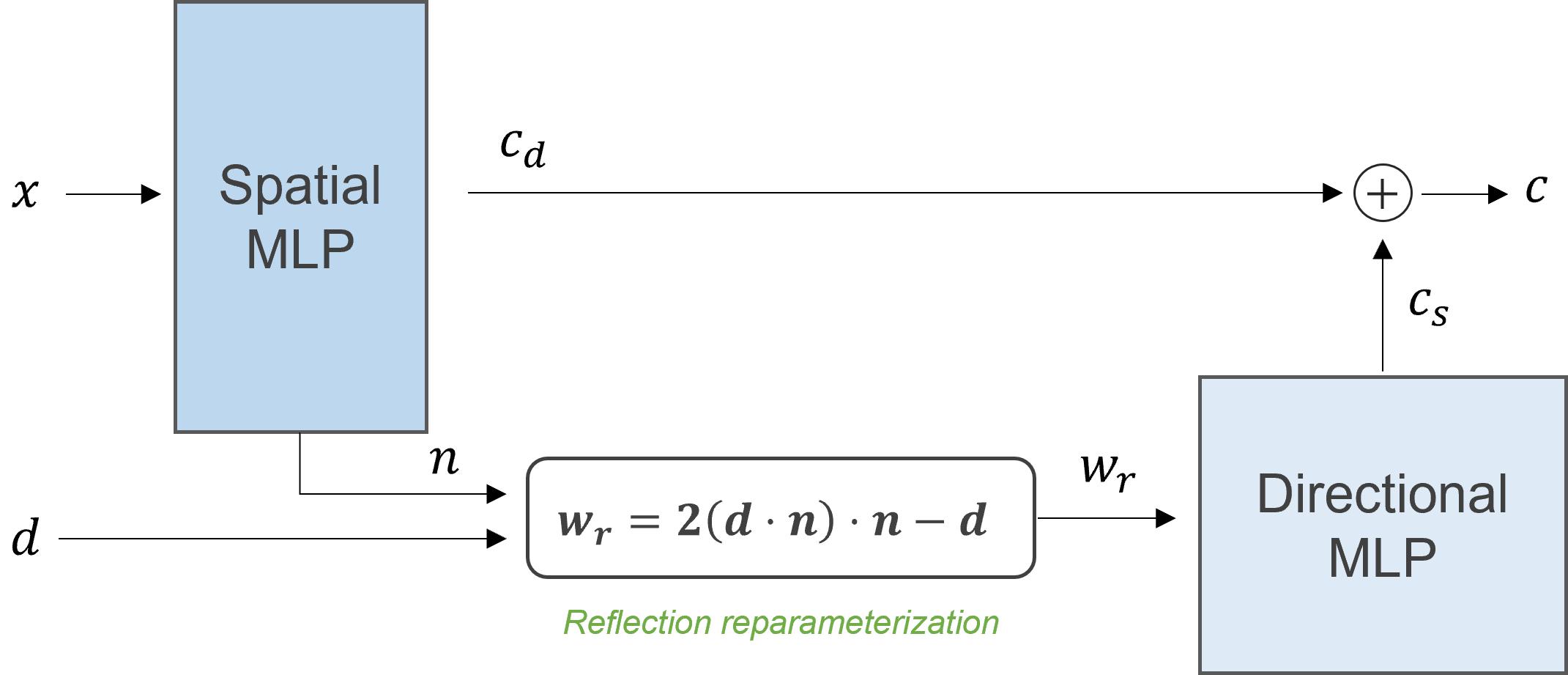 Gaussian RT