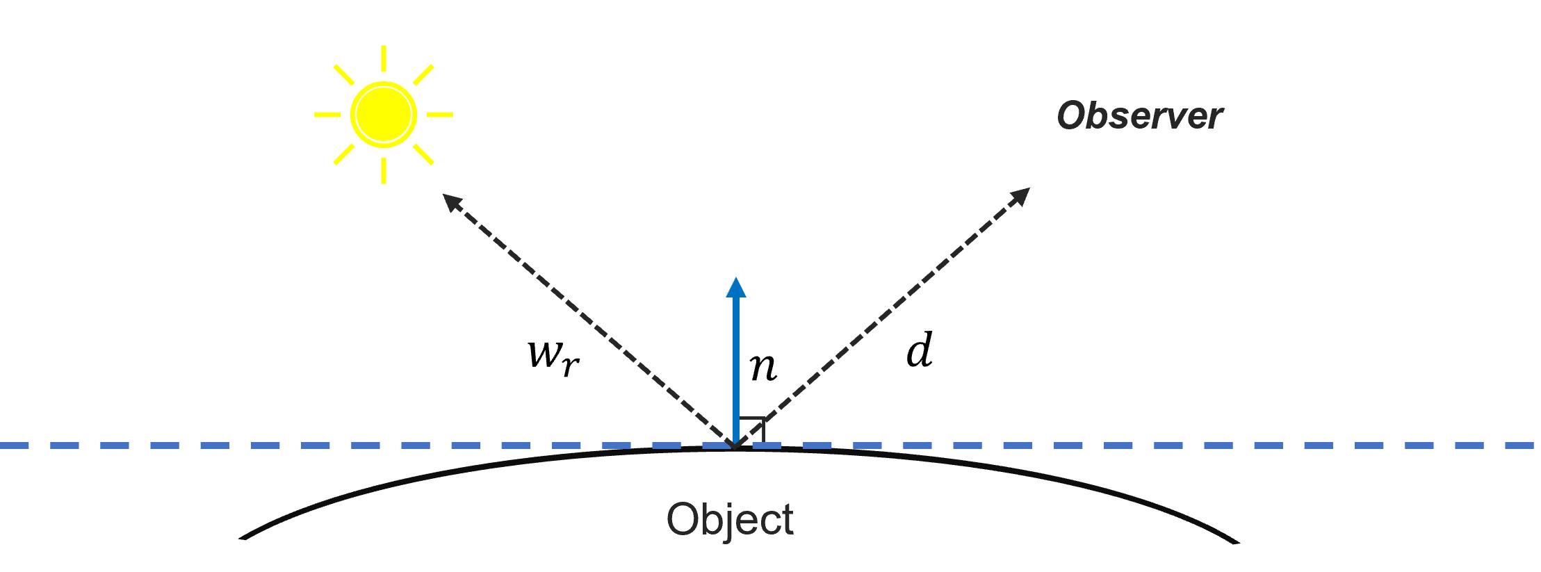 Gaussian RT