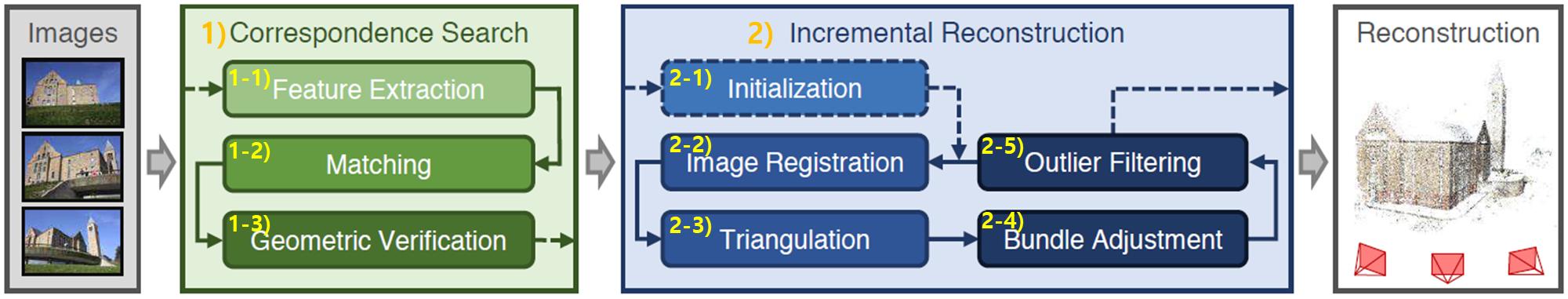 colmap pipeline