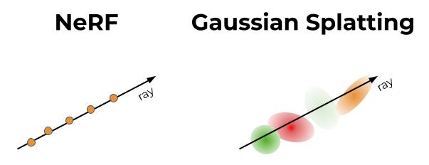 3D Gaussian as Primitive Kernel