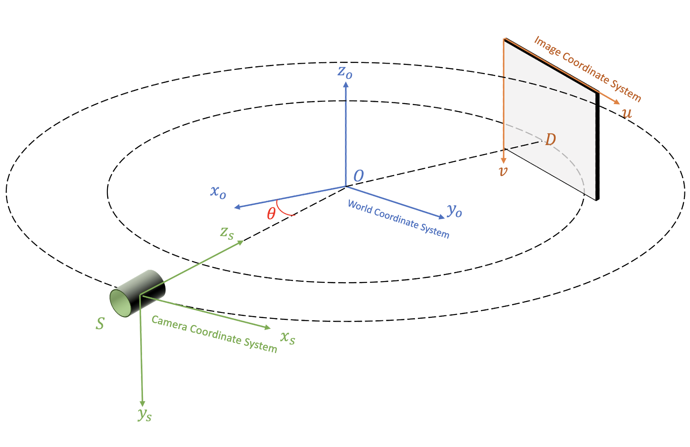 Coordinate Systems