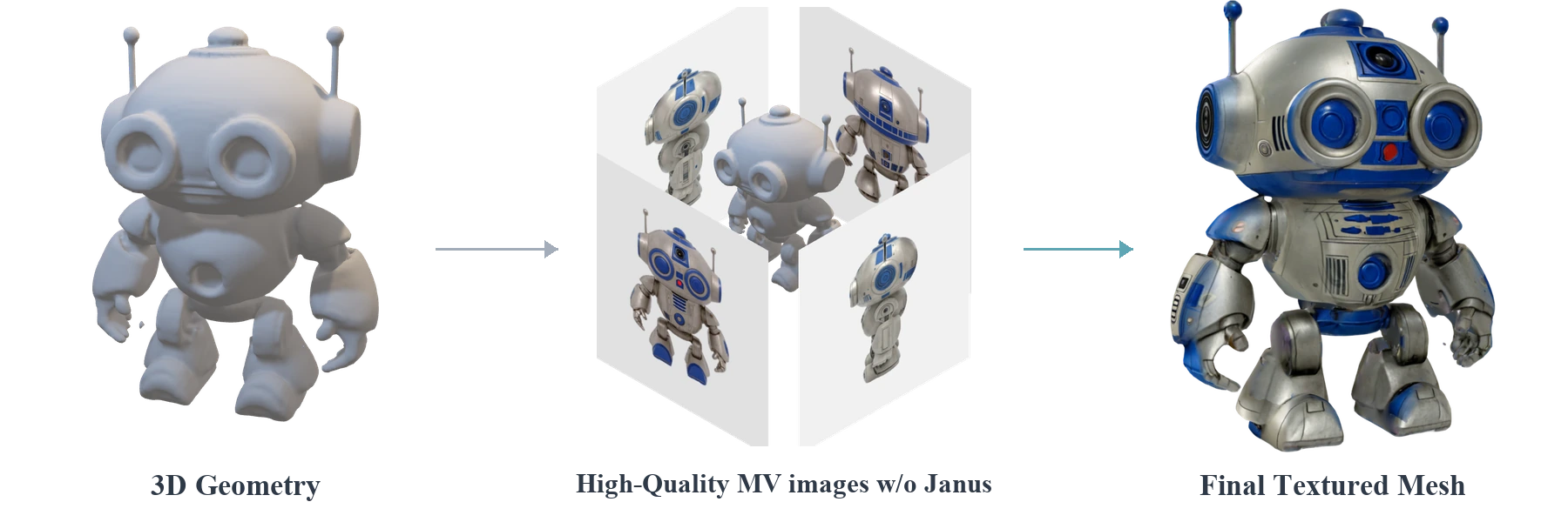 CaPa geometry, Janus-free multi-view painting, and final textured mesh pipeline