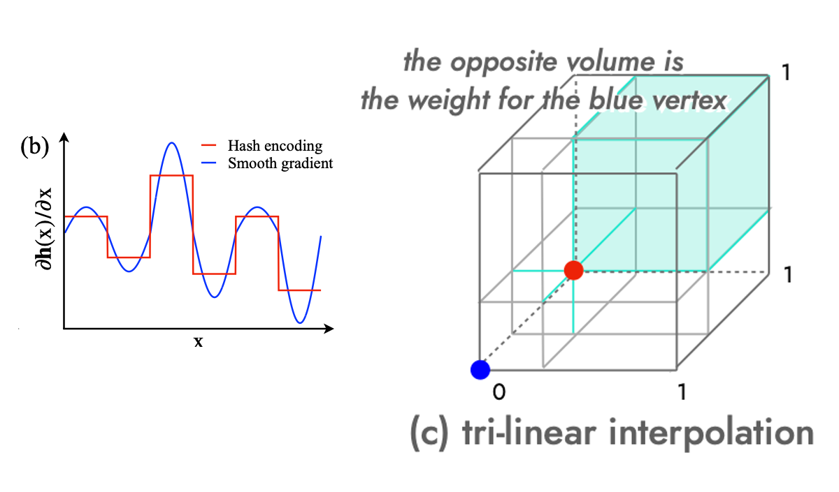Hash-grid gradient and trilinear interpolation diagrams